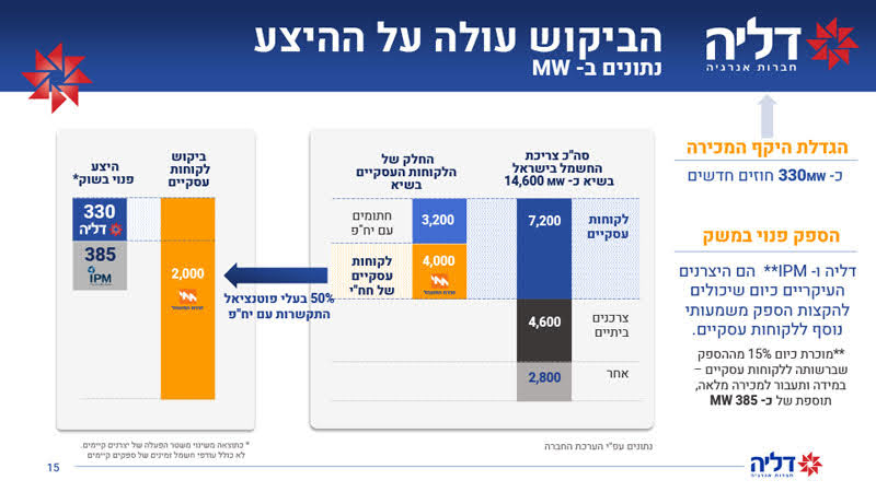 עיצוב מצגת - תכנון תרשימים וגרפים