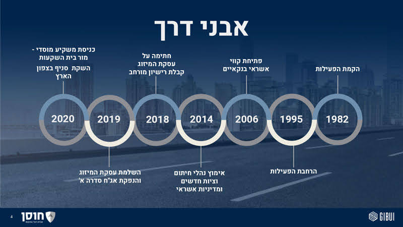 מצגות מעוצבות לשוק ההון