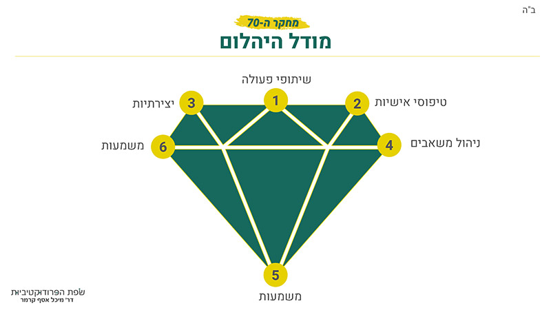 עיצוב מודל למצגת פאוור פוינט