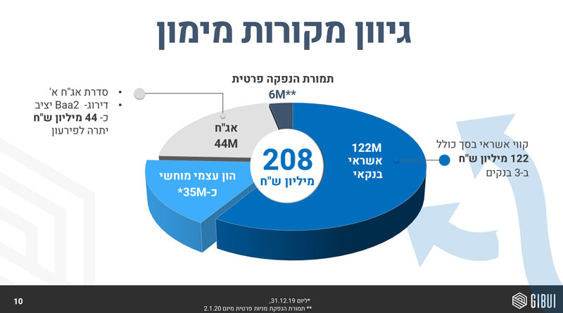 עיצוב גרפים למצגות