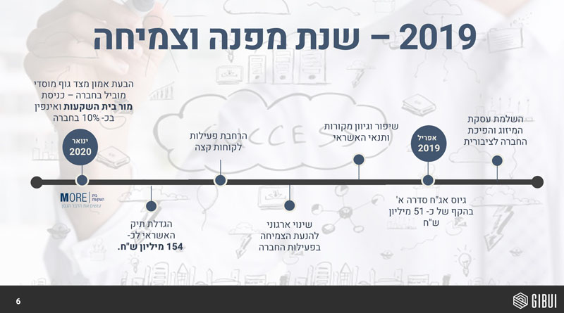 עיצוב מצגת ציר זמן