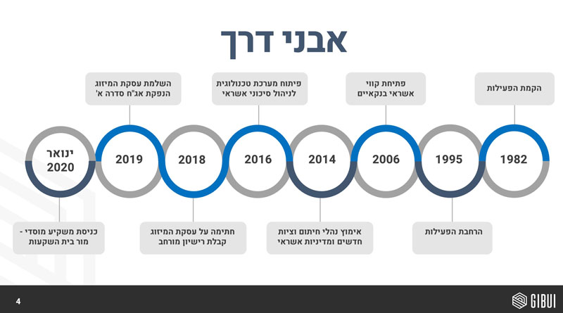 עיצוב מצגת אבני דרך