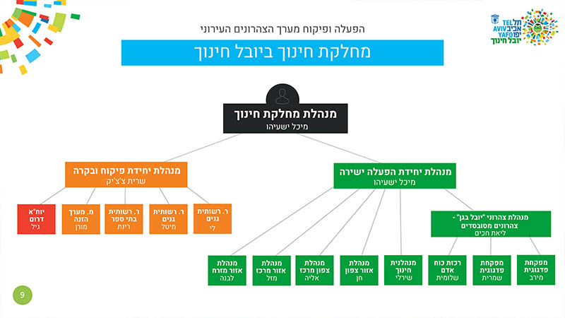 עיצוב מצגת מחלקות