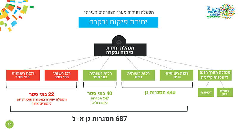 עיצוב מצגות היררכייה ארגונית